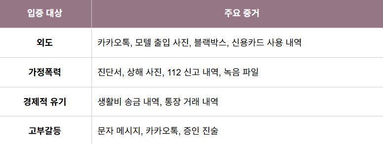 이혼 소송 승소를 위한 사유별 핵심 증거 리스트 및 입증 방법